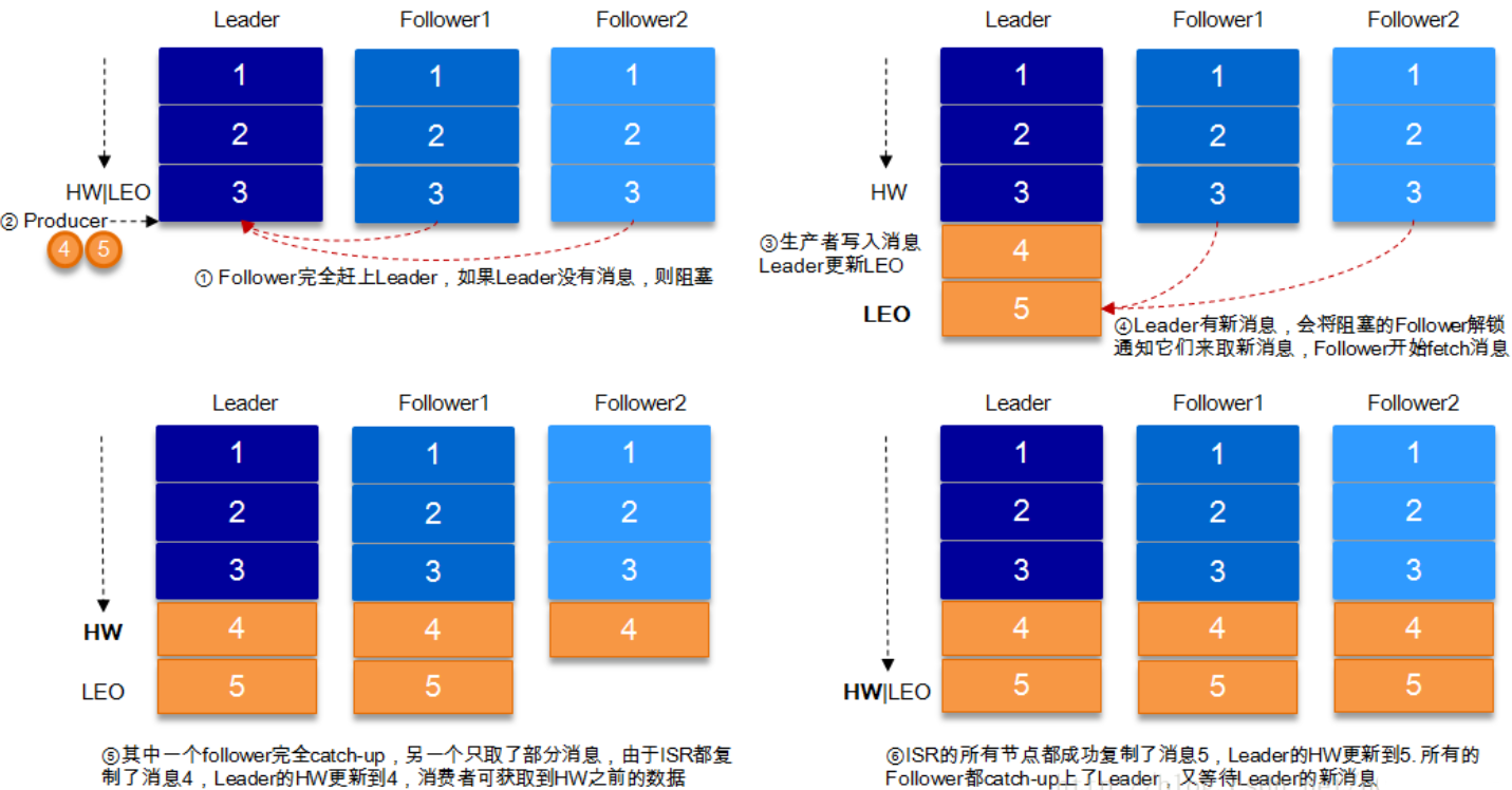 HW与LEO详解